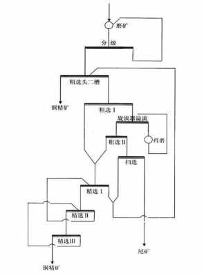 铜矿为什么先要浮选（铜矿浮选流程图）