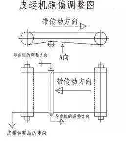 传动带什么情况会跑偏（传动带传动）