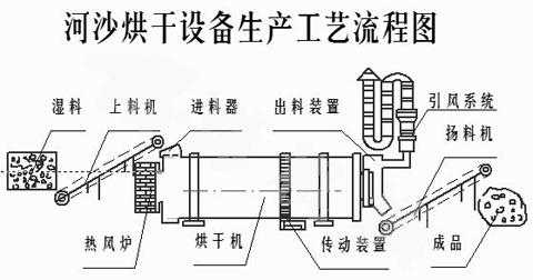 沙子烘干什么用途（沙子烘干机设备的原理图）