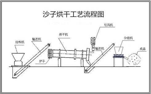 沙子烘干什么用途（沙子烘干机设备的原理图）