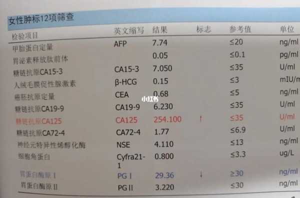 ca215检查什么的（ca215偏高）