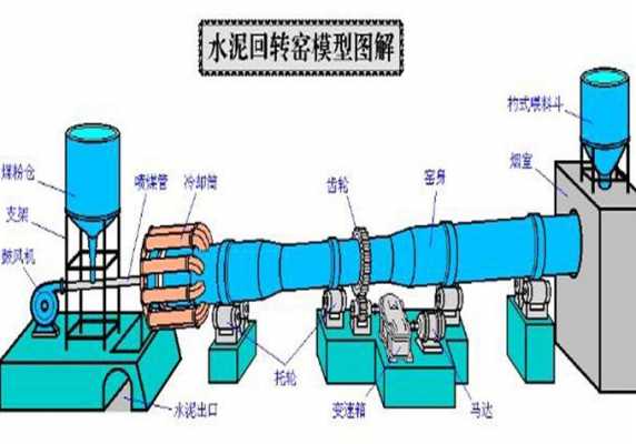 水泥回转窑里加什么（水泥回转窑的工作原理）