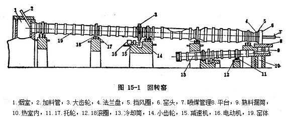 水泥回转窑里加什么（水泥回转窑的工作原理）