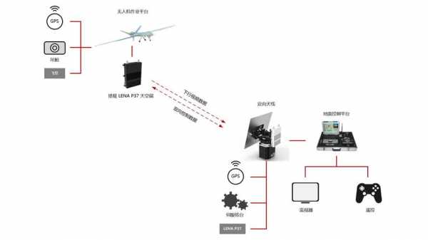 无人机通过什么传回图像（无人机图像传输原理是什么）
