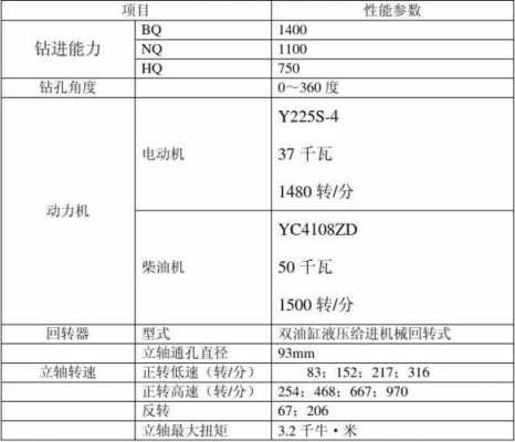 钻机参数不包括什么（我国钻机标准规定钻机的主参数指标是什么）