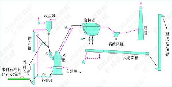 生料磨是什么（生料磨操作规程）