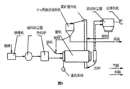 生料风扫磨是什么（生料磨循环风作用）