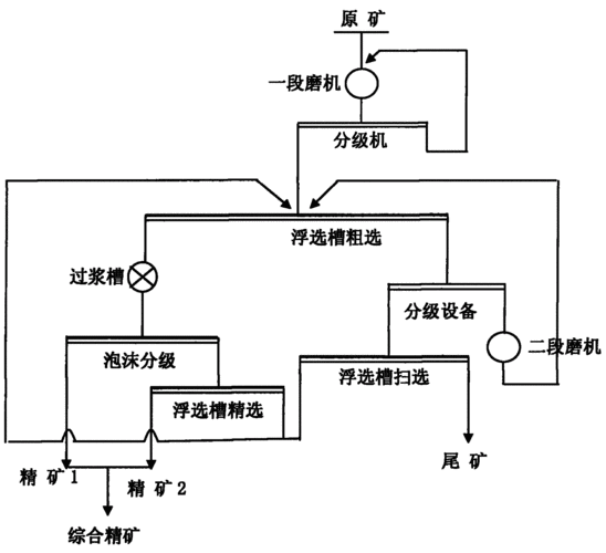 浮选主要用于什么矿（浮选矿基本原理）