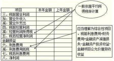 等利润线什么意思（利润等式）