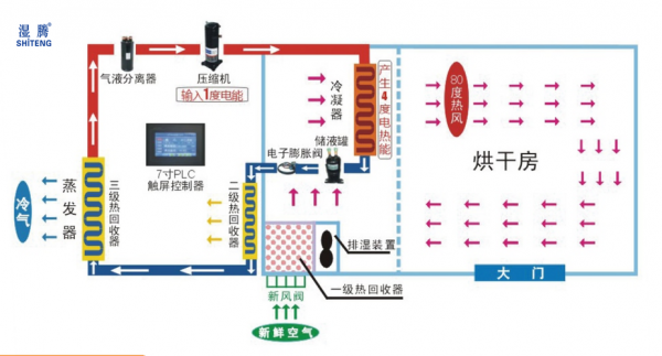 燃气烘干机的原理是什么（燃气烘干机的原理是什么呢）