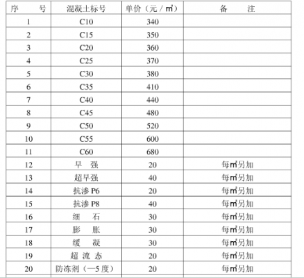 关于商品砼参数是什么意思的信息