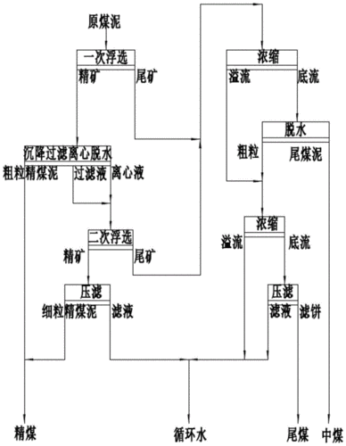 什么指标的煤泥可浮选（煤泥浮选原则流程）