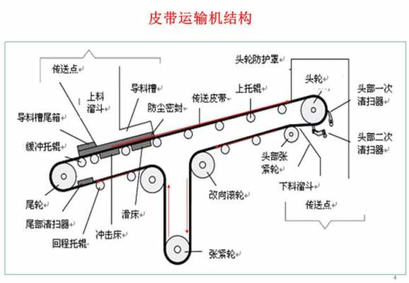 皮带运输机应设有安全什么（皮带运输机安全防护的基本要求）