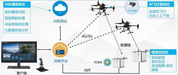 无人机通过什么接受GPS（无人机通过什么网络传输数据）