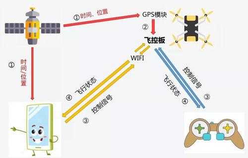 无人机通过什么接受GPS（无人机通过什么网络传输数据）