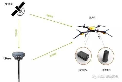 无人机通过什么接受GPS（无人机通过什么网络传输数据）