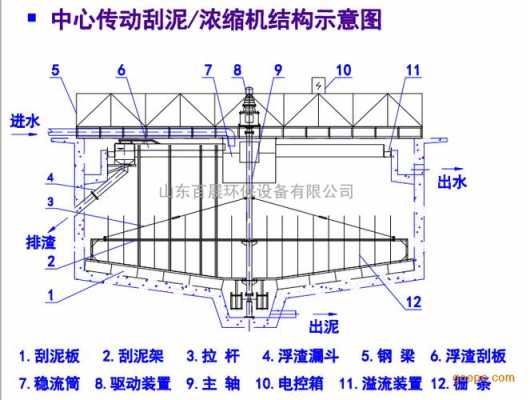 浓缩机底流浓度什么意思（浓缩机压力多少合适）