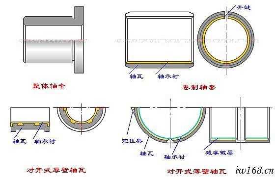 轴瓦根据什么分级（轴瓦各部分结构有什么功能）