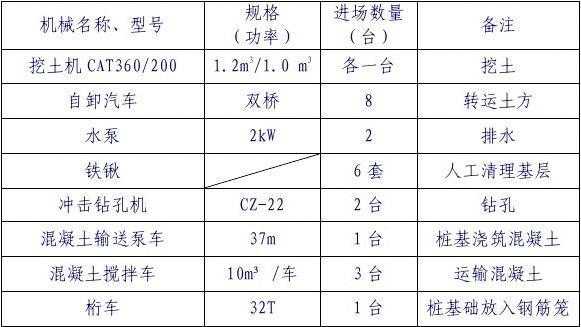 开挖土方需要什么设备（土方开挖需要什么工种）