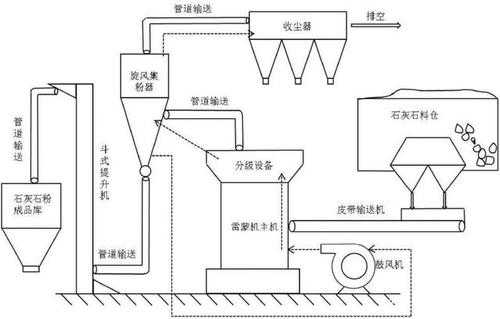 加工石灰做什么用途（石灰石加工工艺流程）