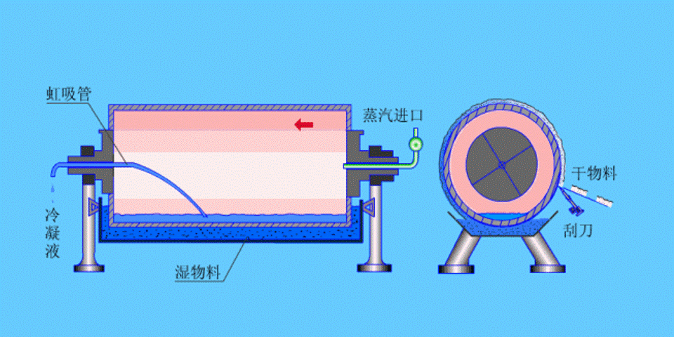 干燥筒后面是什么（干燥筒的工作原理）