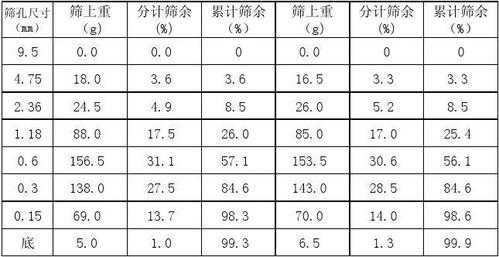 砂石的细度模数是什么（砂细度模数分为几个等级）