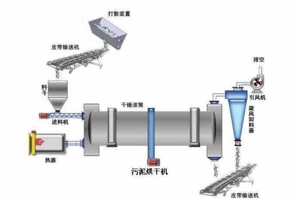 铁厂用什么烘干矿石（矿石烘干工艺流程）