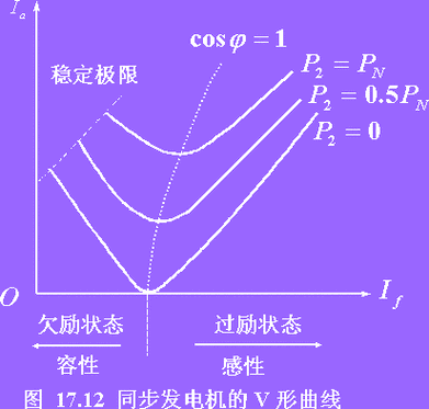 发电机功率因数低什么调（发电机功率因数降低）