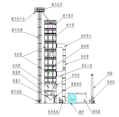 谷物烘干机什么牌子好（谷物烘干机结构图）