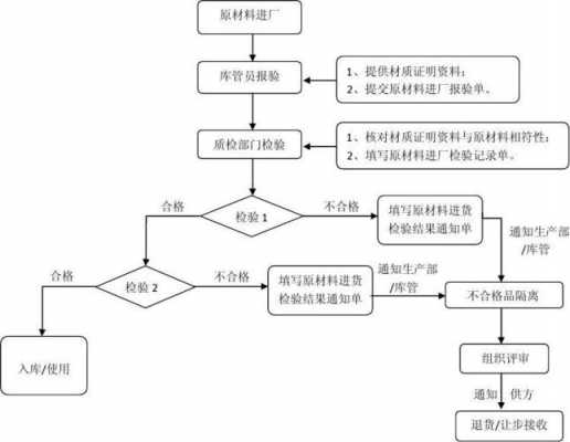 原材料送检应什么真实（原材料送检流程图）