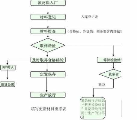 原材料送检应什么真实（原材料送检流程图）