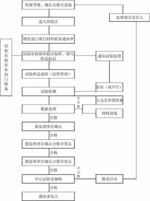 原材料送检应什么真实（原材料送检流程图）