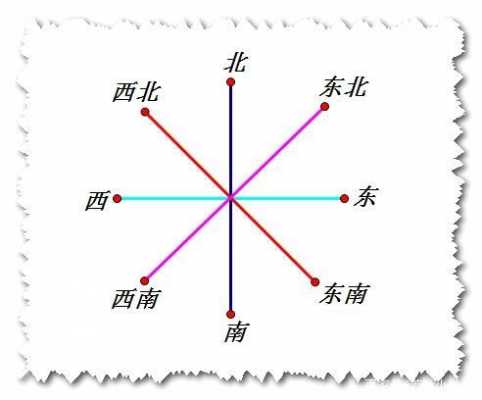 方向该叫什么名字（方向别称）