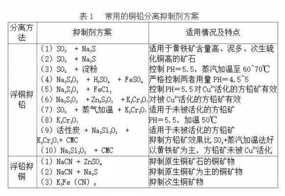 铜铅锌矿选铅要什么药（铅锌铜如何分离）