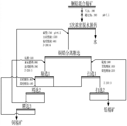 铜铅锌矿选铅要什么药（铅锌铜如何分离）