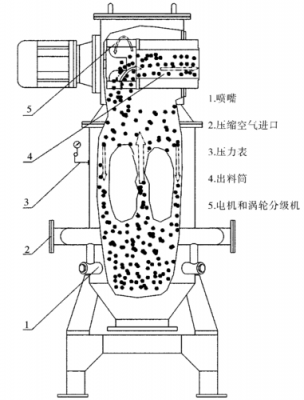 什么叫气流磨磨粉机（气流磨的缺点）