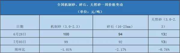 砂石料全国什么地方最低（哪里的砂石价格最便宜）