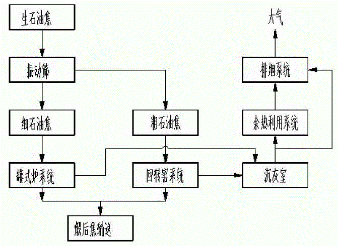 煅烧石油焦能干什么（煅烧石油焦加工工艺）