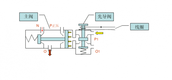 什么是先导阀（先导阀图片）