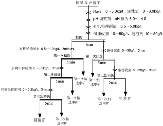 选矿中用什么抑制铅（选矿中用什么抑制铅元素）