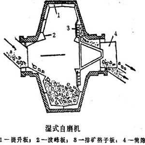 为什么半自磨机应用多（半自磨机工作原理）