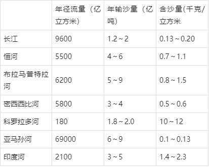 沙子产量T是什么意思（产沙量和含沙量的关系）