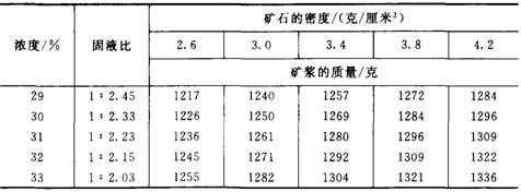 矿浆ph值是8说明了什么道理（矿浆浓度对照表）