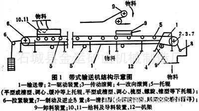 带式输送带由什么组成（带式输送机结构示意图）