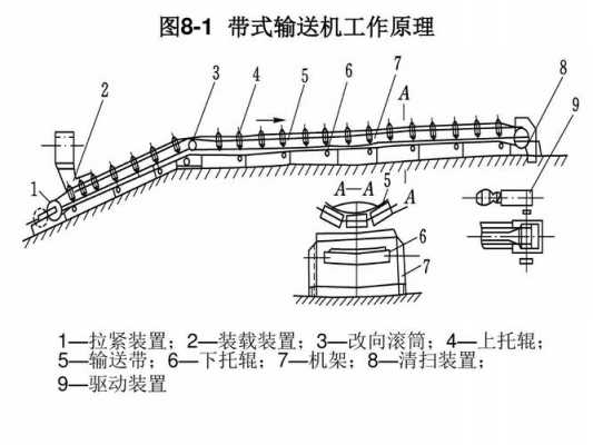 带式输送带由什么组成（带式输送机结构示意图）