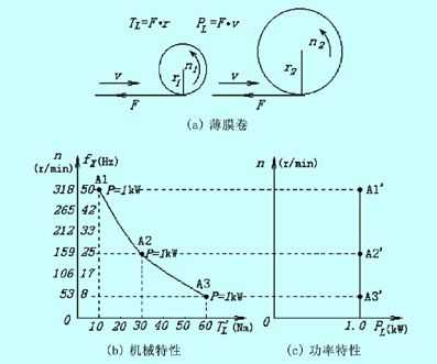 恒功率为什么油耗低（恒功率和恒转速）