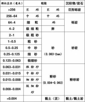 什么是砂的颗粒级配（砂的颗粒级配123区分）