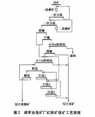 铁矿石选矿率是什么（铁矿选矿方法）