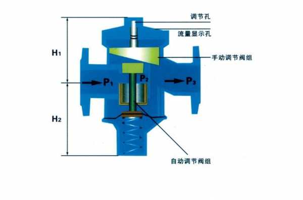 什么是正流量控制（什么是正流量控制阀门）