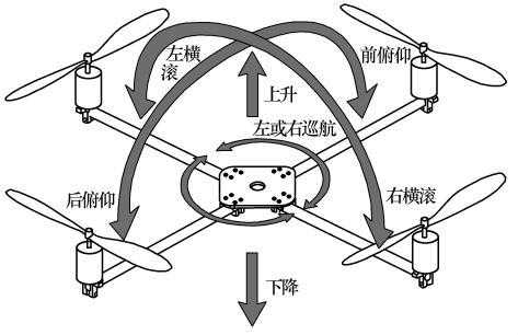 无人机的四轴是什么意思（四轴无人机的飞行原理）